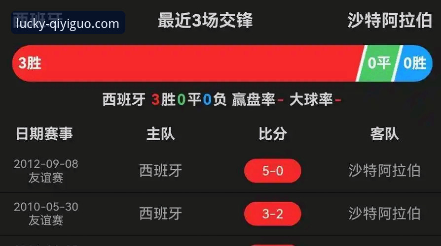 奇异果体育官方网站哪个好 西班牙4-0大胜沙特创多项纪录:奇异果体育竞彩新手观赛指南